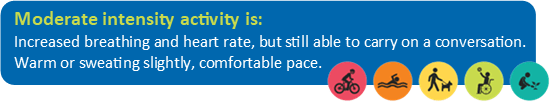 Moderate intensity activity is: Increased breathing and heart rate, but still able to carry on a conversation. Warm or sweating slightly, comfortable pace.